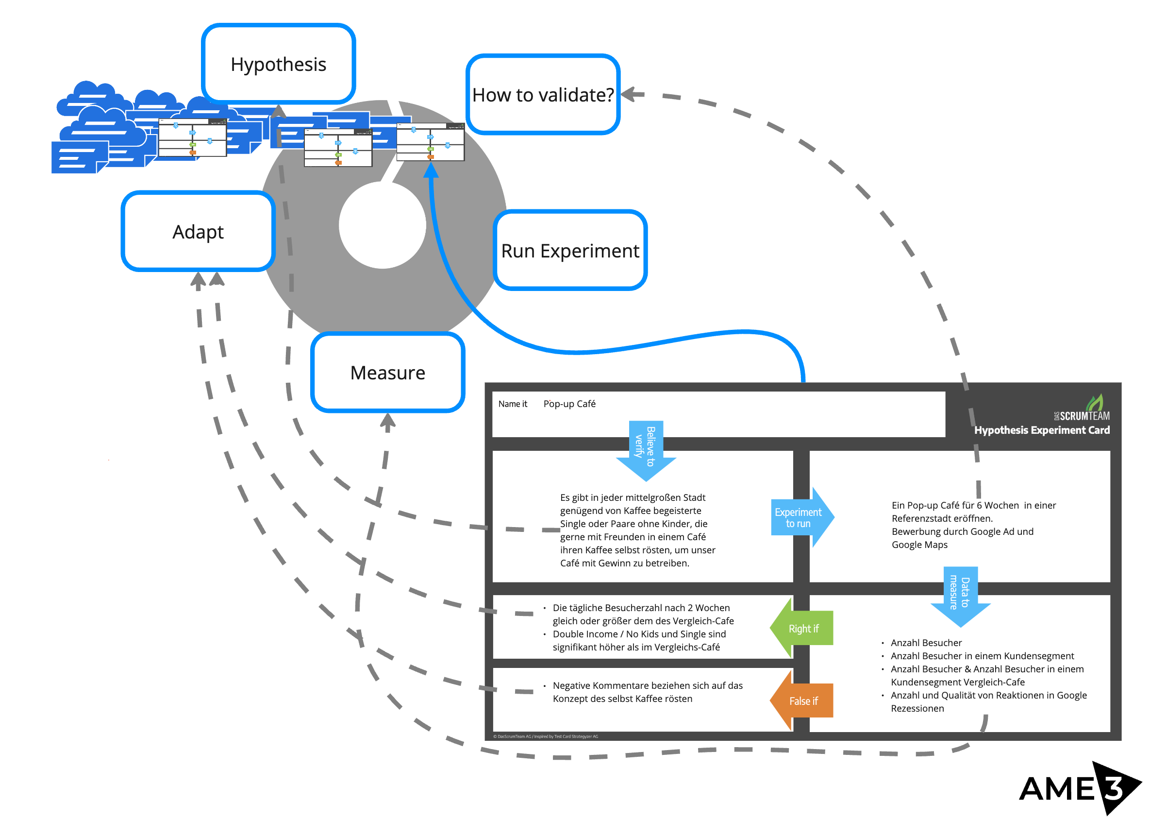 Empirical Control Cycle with Experiment Cards.png