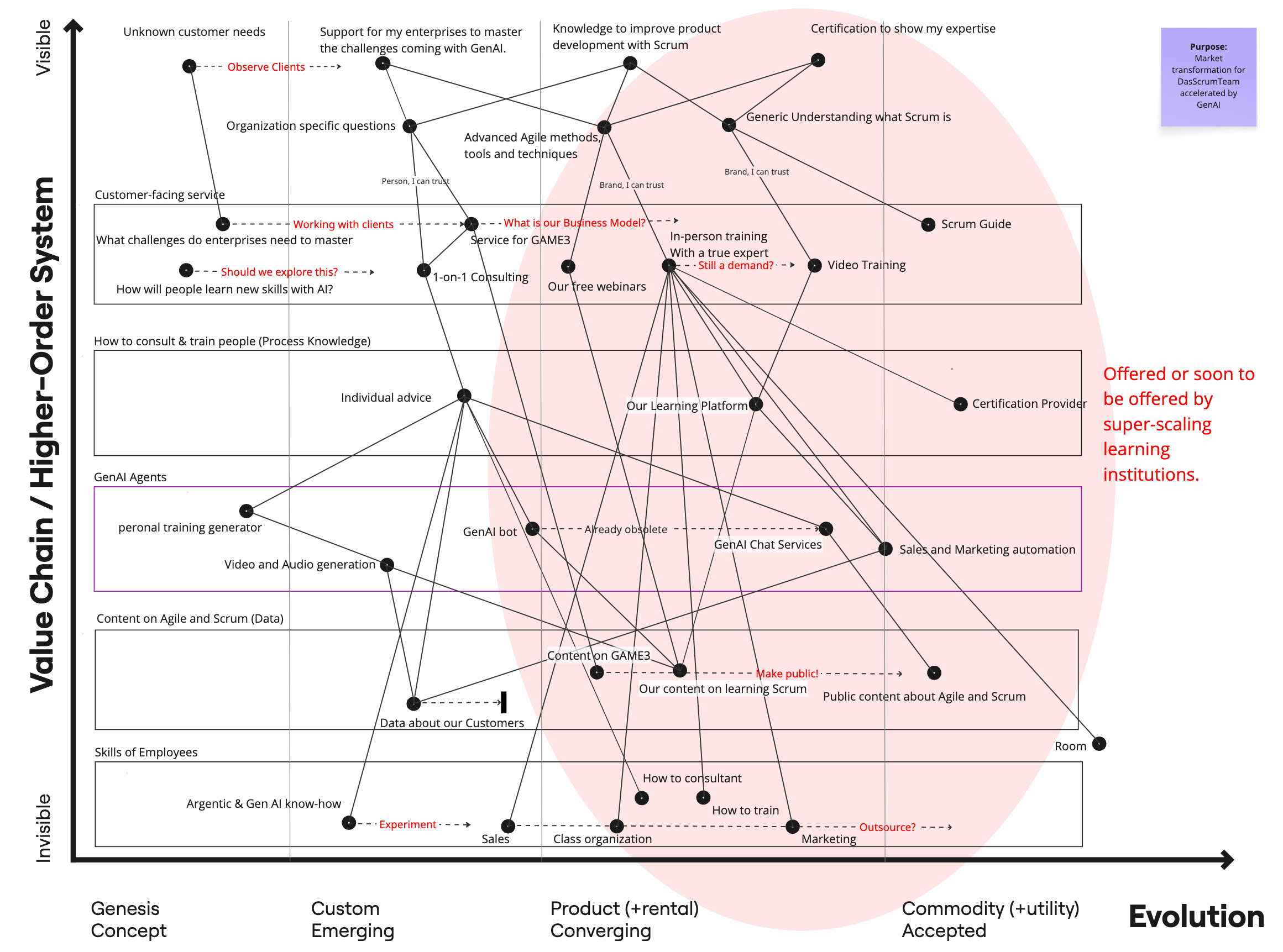 Market Transformation for DasScrumTeam Driven by GenAI.png