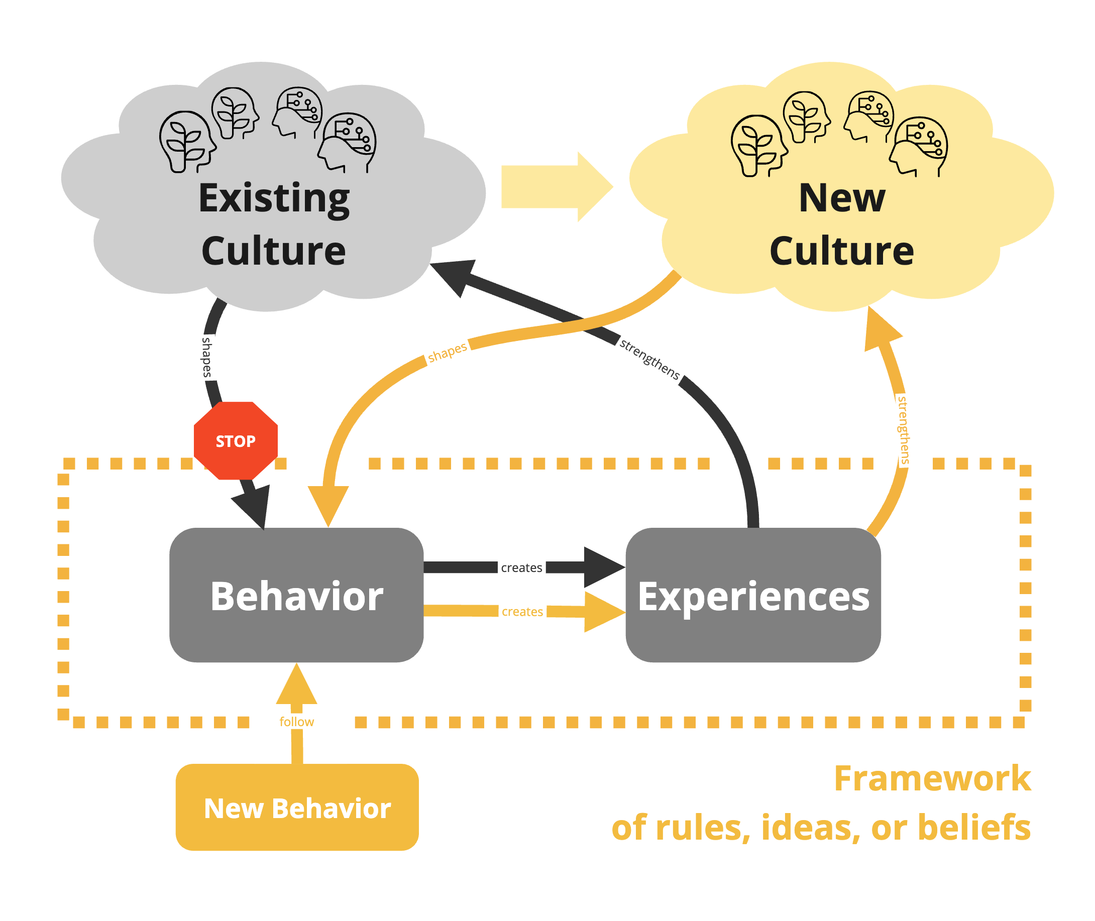 System Dynamic Culture Follows Structure.png