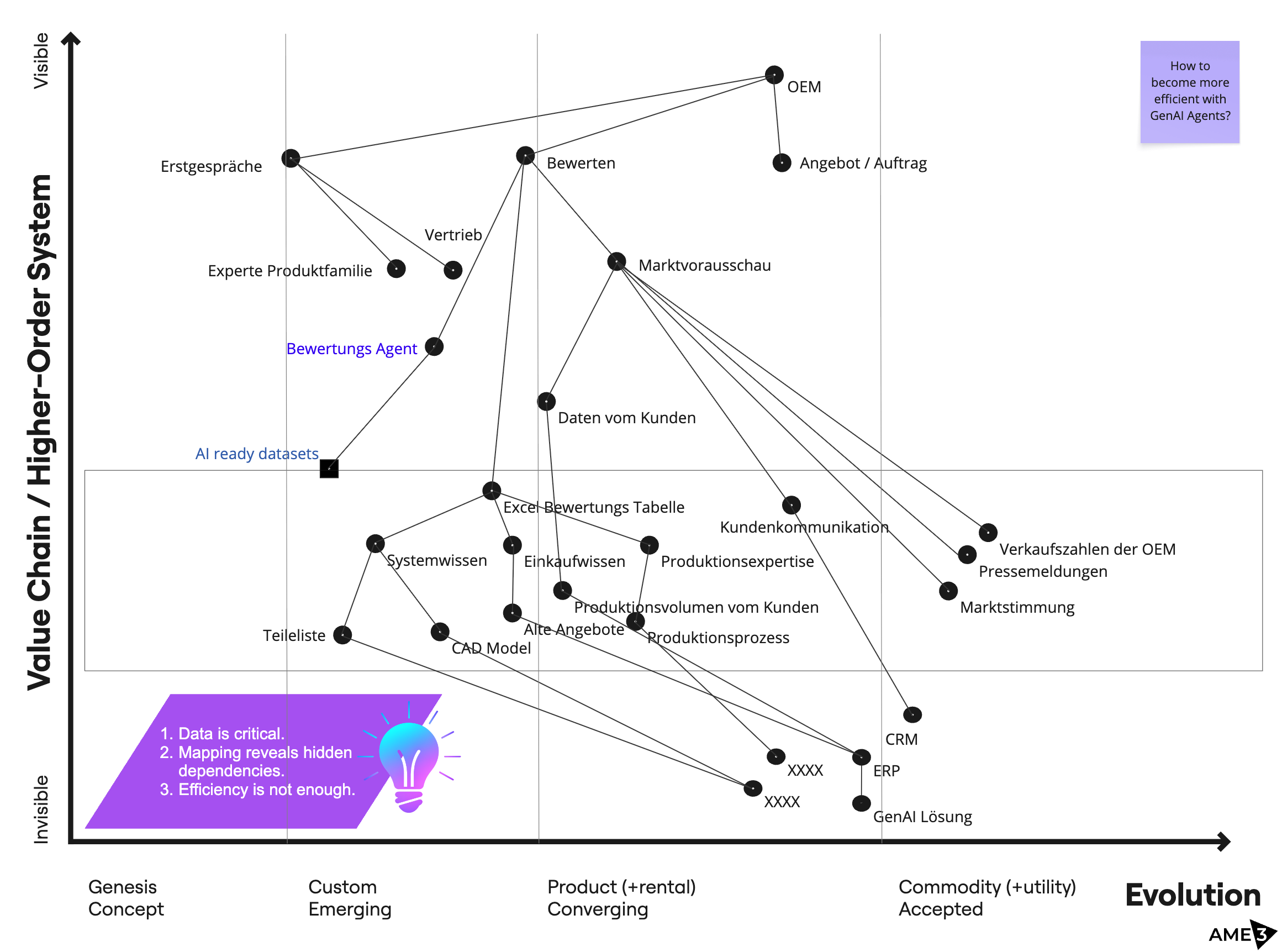 Wardley Map Automative Supplier.png