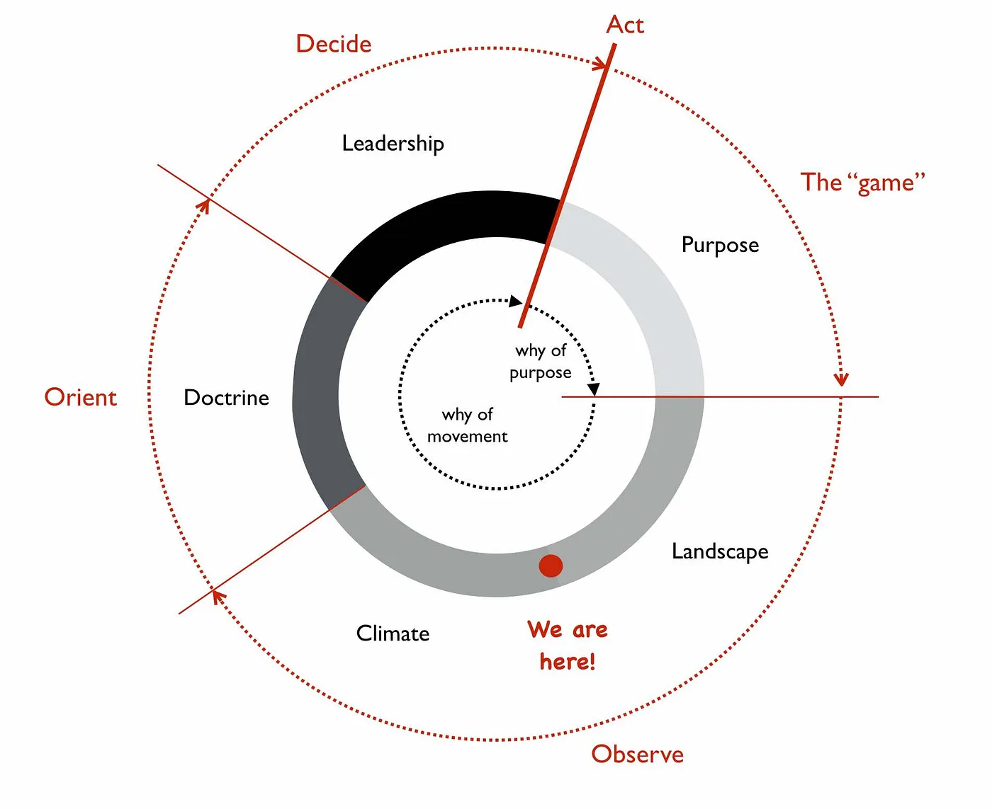Wardley Mapping to OODA.png