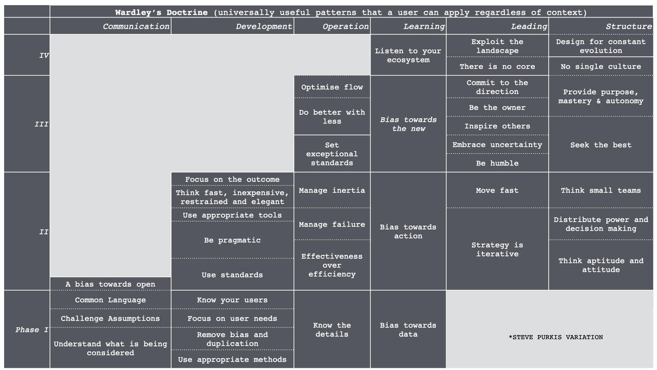 Wardleys Doctrines Table.png