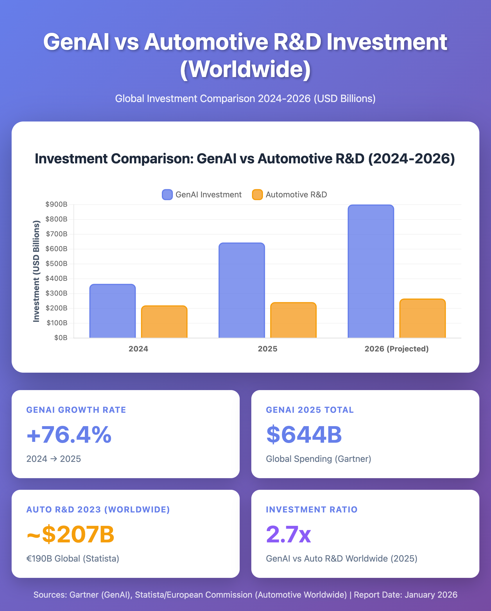 genai\_automotive\_investment\_chart.png